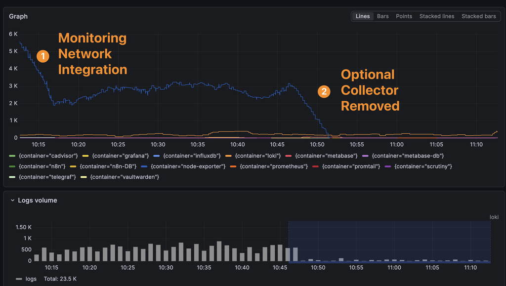 Grafana 圖表顯示容器日誌量的兩階段下降，第一段標註「Monitoring Network Integration」、第二段標註「Optional Collector Removed」，下方為 Loki 的 Logs volume 面板