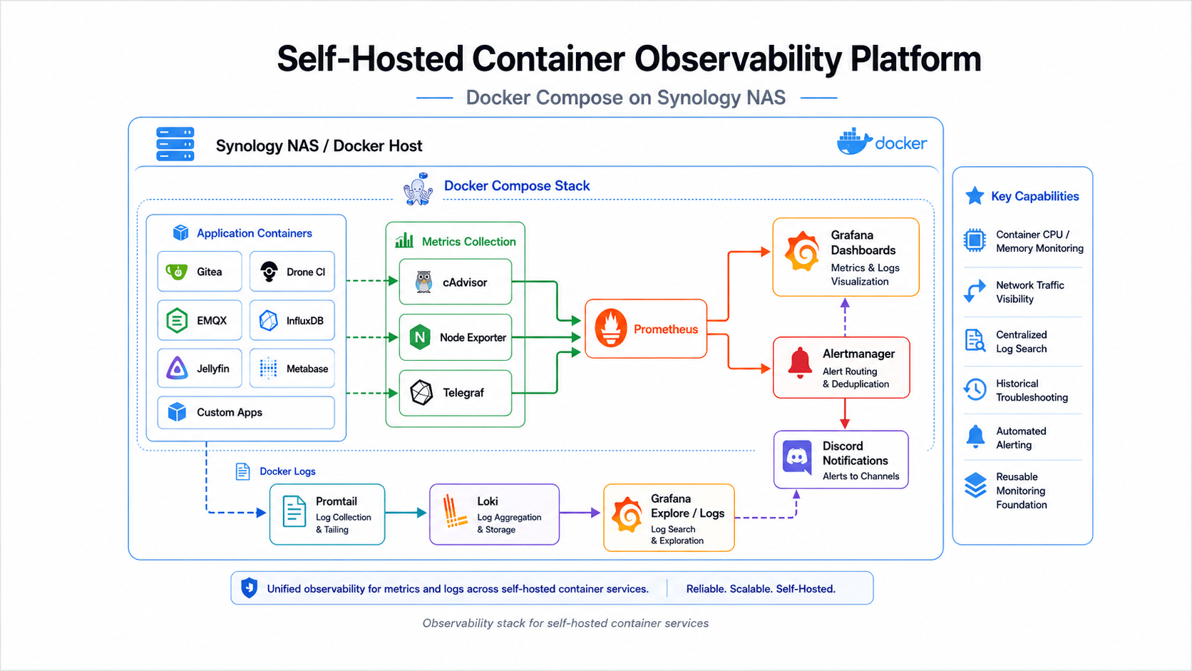 Self-Hosted Container Observability Platform 架構圖：Synology NAS 上的 Docker Compose stack，cAdvisor、Node Exporter、Telegraf 收集指標送往 Prometheus，Promtail 與 Loki 處理容器日誌，Grafana 負責儀表板與 Explore，Alertmanager 發送 Discord 通知