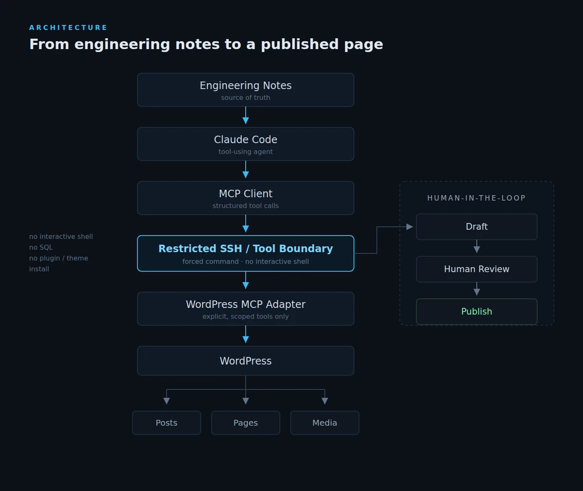 AI-managed WordPress 架構圖:Human 下達意圖,Claude Code 規劃執行,透過 capability-scoped 的 MCP 工具介面操作 WordPress,最後產出已發布頁面