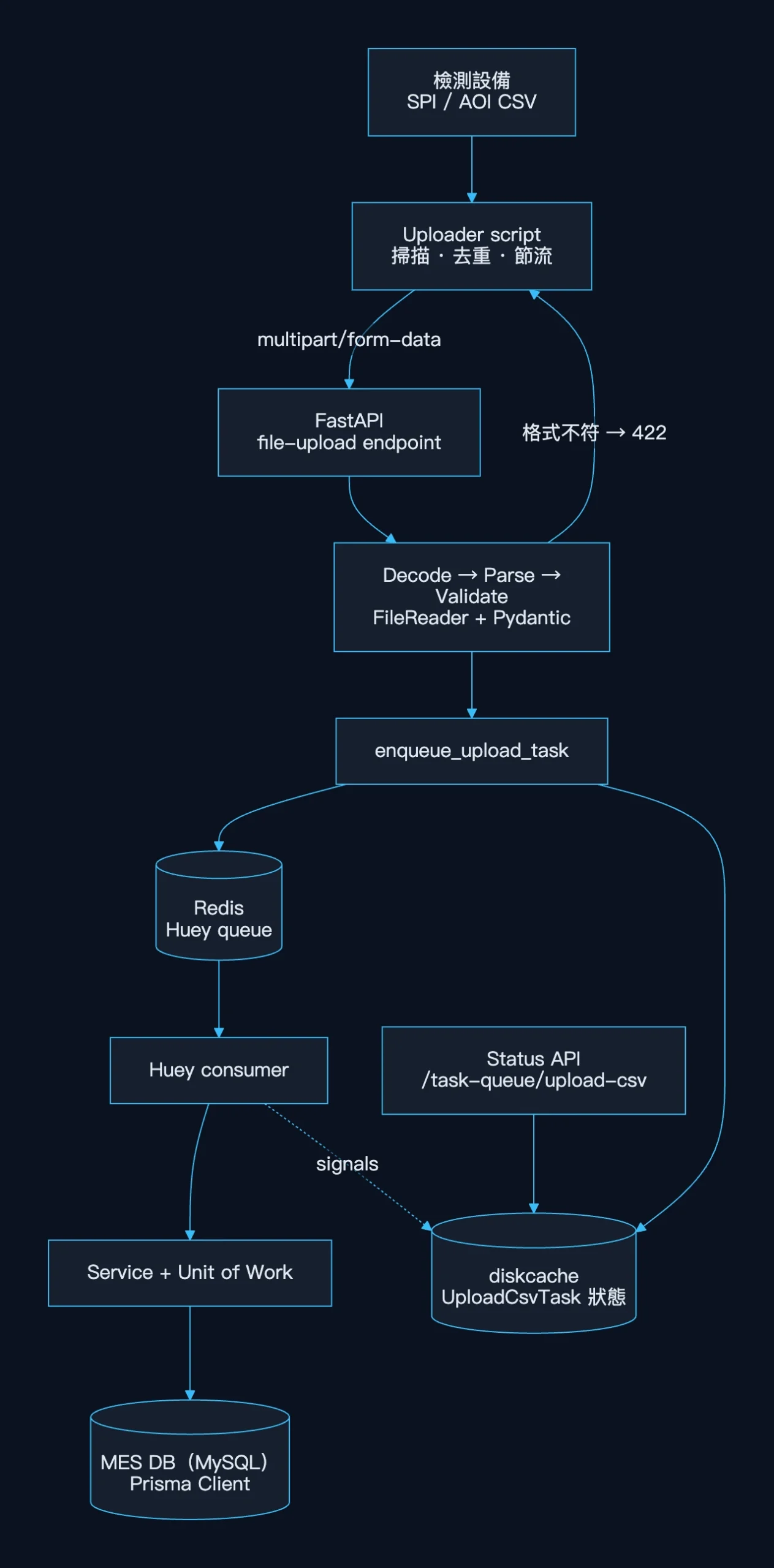 After：檢測設備 CSV 由 Uploader script 以 multipart 上傳到 FastAPI file-upload endpoint，在 request 內 Decode、Parse、Validate（格式不符回 422），再以 enqueue_upload_task 放入 Redis Huey queue 並在 diskcache 記錄 UploadCsvTask 狀態；Huey consumer 透過 Service 與 Unit of Work 寫入 MES DB（MySQL，Prisma Client），signals 更新狀態，Status API 查詢狀態