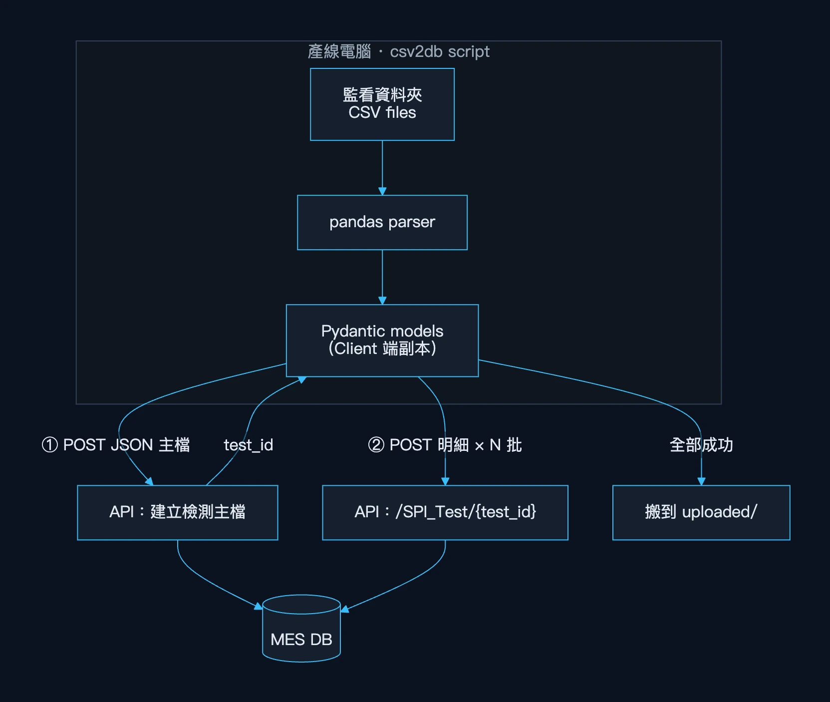 Before：產線電腦上的 csv2db script 以 pandas 解析 CSV、建立 Client 端 Pydantic model，先 POST 主檔取得 test_id，再分批 POST 明細到 /SPI_Test/{test_id}，最後寫入 MES DB；全部成功後才把檔案搬到 uploaded/