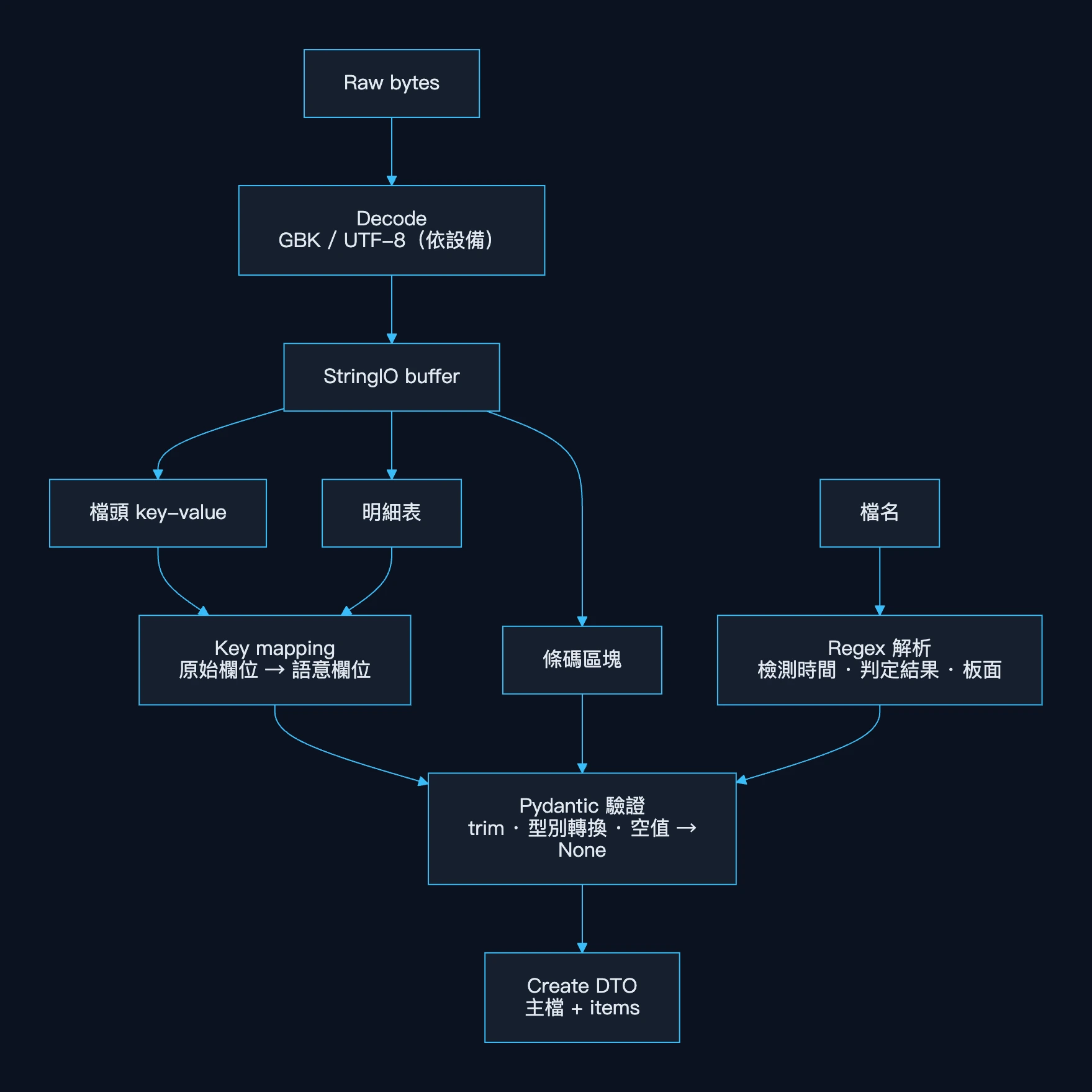 Server 端 parsing pipeline：Raw bytes 依設備以 GBK 或 UTF-8 decode 成 StringIO buffer，拆成檔頭 key-value、條碼區塊、明細表；檔頭與明細經 key mapping 轉成語意欄位，與條碼區塊、檔名 regex 解析結果一起經 Pydantic 驗證，組成主檔加 items 的 Create DTO