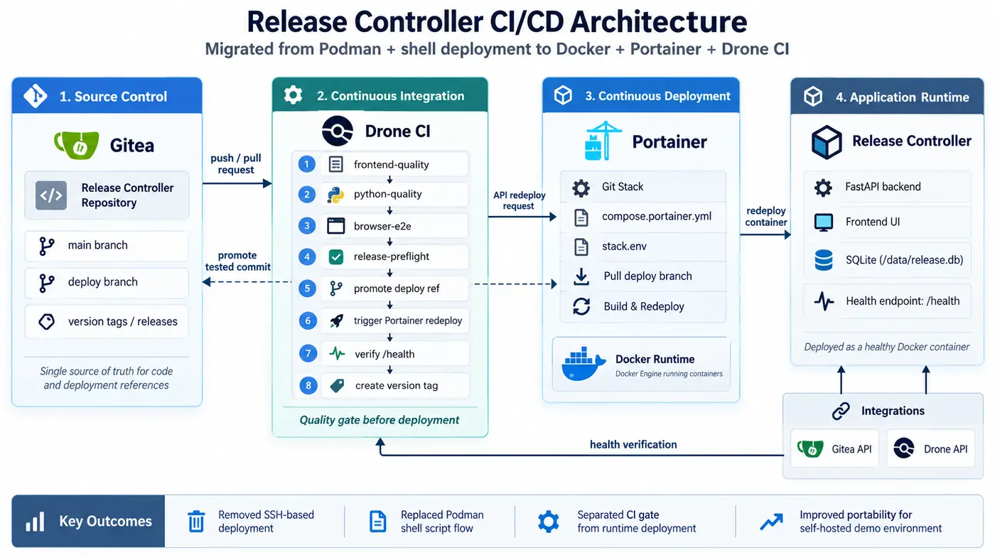 Release Controller CI/CD architecture using Gitea, Drone CI, Portainer and Docker