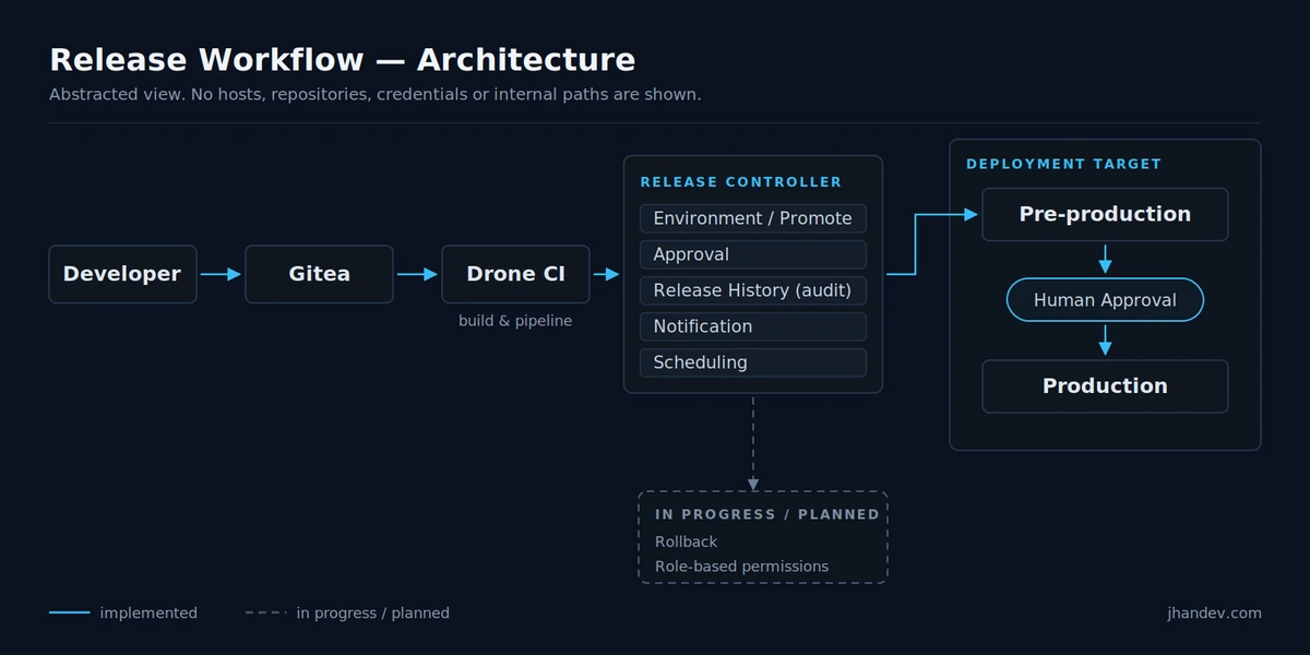 Release Workflow 抽象架構圖：Developer → Gitea → Drone CI 負責 build 與 pipeline，Release Controller 掌管 Environment / Promote、Approval、Release History、Notification 與 Scheduling，部署目標為 Pre-production 經 Human Approval 後進 Production；Rollback 與 role-based permissions 以虛線標示為進行中／規劃中